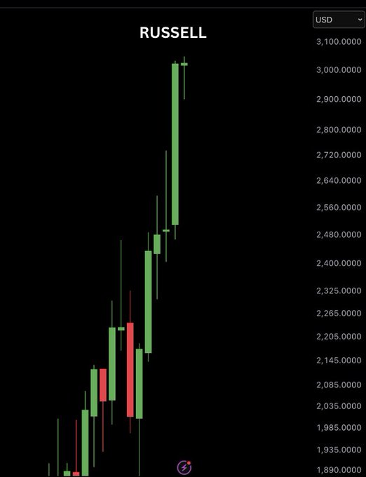 A candlestick chart titled 'RUSSELL' displayed in USD, showing a strong upward price trend with values ranging from approximately 1,890 to 3,100.