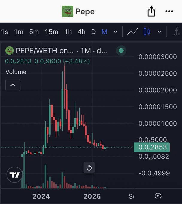 A TradingView candlestick chart of PEPE/WETH shows the price at 0.0₅2853, up 3.48%, with the monthly view revealing a massive spike in 2024 followed by a prolonged downtrend bottoming out near 0.0₅25082. The current price sitting just above the recent lows visually supports the post's claim of a "bottom" forming on PEPE.