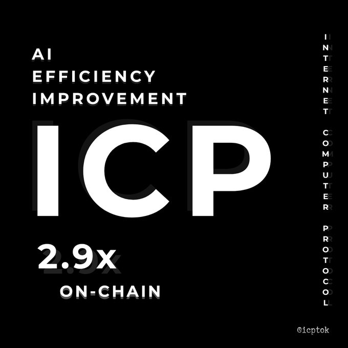A black graphic displays the ICP logo (Internet Computer Protocol) with text reading "AI EFFICIENCY IMPROVEMENT," a "2.9x ON-CHAIN" metric highlighted in white, and the handle "@icptok" — promoting the Internet Computer's 2.9x AI performance gains as a notable technical achievement.