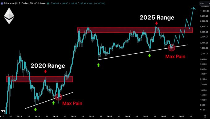 A 3-week Coinbase candlestick chart of Ethereum (ETH/USD) is displayed, showing a comparison between the 2020 Range (highlighted in red around $140-400) and the 2025 Range (highlighted at $2,600-$4,500), with "Max Pain" markers indicating accumulation zones at ascending trendline support, illustrating how ETH's current consolidation mirrors its 2020 setup before a massive price breakout.