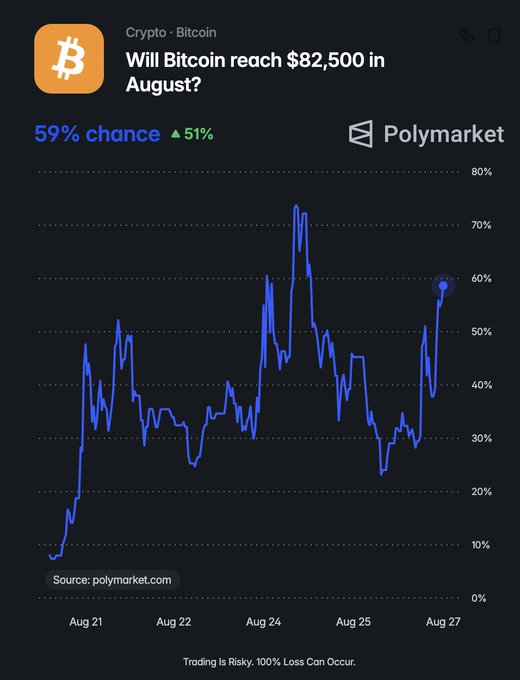 The image shows a Polymarket chart tracking the probability of Bitcoin (BTC) reaching $82,500 in August, displaying a sharp rise from around 10% on August 21 to a current 59% chance on August 27, with an increase of 51% noted. This visually supports the post by illustrating the significant upward trend in betting odds that Bitcoin will surpass the $82,500 price threshold this month.