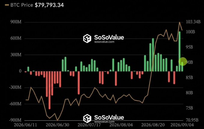A SoSoValue chart showing BTC price at $79,793.34 with bar charts of inflows/outflows and a line tracking total BTC holdings from June to September 2026, hovering near 90B.