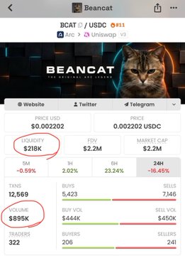 The image displays a Dexscreener page for the Beancat ($BCAT) token on the Arbitrum blockchain, showing a price of $0.002202 (approximately 0.002202 USDC), with a liquidity of $218K, FDV of $2.2M, market cap of $2.2M, and 24-hour trading volume of $895K across 322 traders. The screenshot visually supports the post's research comparing $BCAT's liquidity depth and top wallet holdings to Upsidedowncat ($USDC).