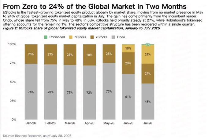 The image is a stacked bar chart titled "From Zero to 24% of the Global Market in Two Months" showing bStocks' market share of global tokenized equity market capitalization from January to July 2026, with shares growing from 0% in May to 24% in July, overtaking Ondo (48%) and xStocks (27%). The chart supports the accompanying post by visualizing how Binance's bStocks rapidly captured 27% of the tokenized equity market within just two months, disrupting the competitive structure previously dominated by Ondo and xStocks.