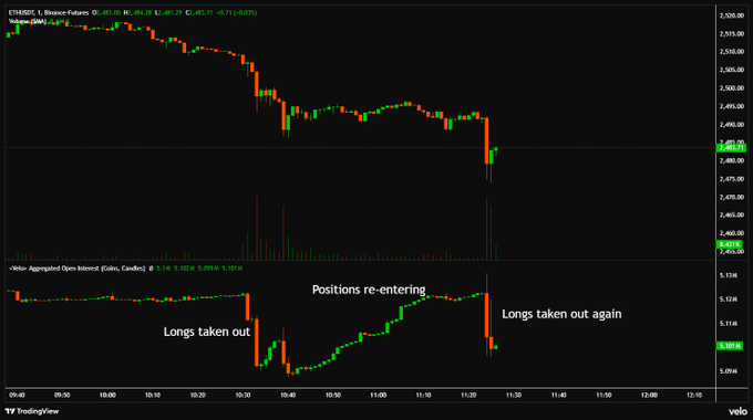 A 1-minute ETHUSD chart on Binance Futures displaying the Velox Aggregated Open Interest (Coin, Candles) indicator, showing positions being taken out around 10:40 AM ("Longs taken out"), re-entering through 11:20, and taken out again ("Longs taken out again") near 11:30, illustrating low-liquidity weekend liquidation activity ahead of the upcoming FOMC.
