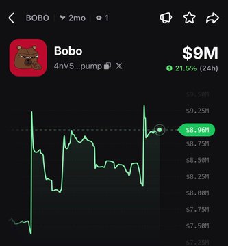 A mobile trading chart shows the meme coin Bobo ($BOBO) with a current price of $8.59M, up 21.5% in 24 hours, with the recent price spike visually confirming the post's claim of a 22% daily pump.