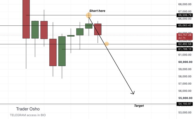 A weekly BTC/USD candlestick chart illustrates a bearish short trade setup, with entry near $65,506.79 and a downside target around $54,193.97, aligning with the analyst's view that breaking the $62,500 range opens a path toward $54K. The chart is credited to "Trader Osho" with a note "TELEGRAM access in BIO."