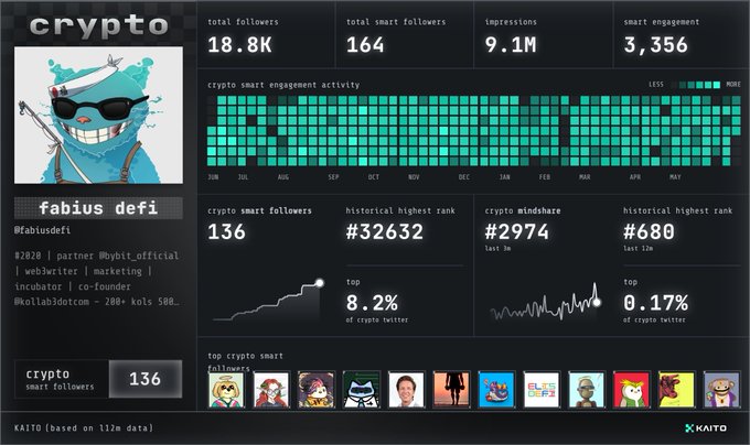 The image features a screenshot of a computer screen displaying a dashboard for a Crypto account with several elements such as charts, numbers and logos arranged across multiple columns. It appears to be an infographic or dashboard that provides data and information about the user's Crypto profile, possibly including details like follower count, engagement statistics, and other relevant metrics. The image is centered on the dashboard, giving prominence to the relevant details without distractions from other elements in the screenshot.