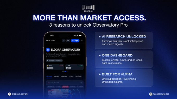 A promotional graphic for Eldora's 'More Than Market Access' Observatory Pro subscription, highlighting 3 reasons: AI Research Unlocked, One Dashboard, and Built for Alpha, featuring a smartphone mockup displaying the ELDORA OBSERVATORY dashboard.