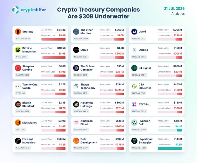 A 'cryptodiffer' analytics chart titled 'Crypto Treasury Companies Are $30B Underwater' dated 21 JUL 2026, listing companies like Strategy (MSTR), The Ether Machine (ETHM), and Sharplink Gaming (SBET) with their assets values and unrealized losses.