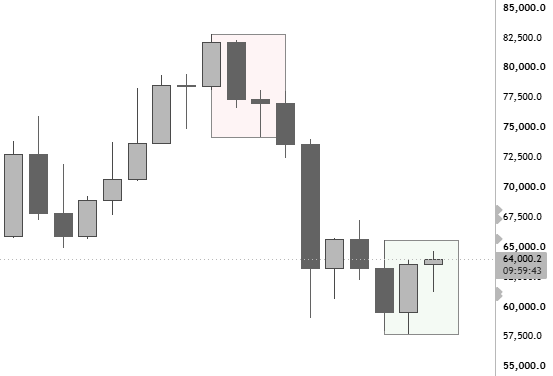 This candlestick chart shows Bitcoin's price action with a focus on a bullish engulfing and a subsequent "on neck" pattern printing again around the $64,000 mark. The chart displays price levels from $55,000 to $85,000.