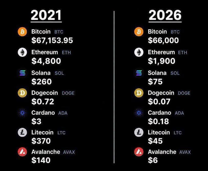A comparison chart shows cryptocurrency prices between 2021 and 2026, with Bitcoin dropping from $67,153.95 to $66,000, Ethereum from $4,800 to $1,900, and others showing similar declines.