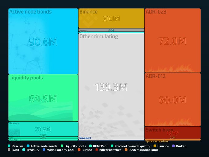 A treemap visualization shows token distribution, with the largest sections being 'Other circulating' at 139.3M and 'Active node bonds' at 90.6M, alongside categories like 'Liquidity pools' and 'Burned'.