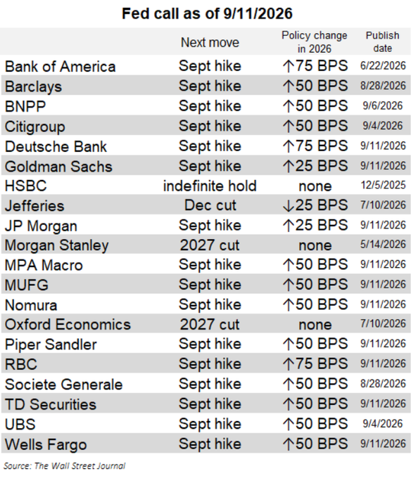 A Wall Street Journal table titled "Fed call as of 9/11/2026" shows 21 major banks' expectations for the next Fed move, with the vast majority predicting a September hike of 50 BPS, while Bank of America, Barclays, Deutsche Bank, and RBC forecast 75 BPS, and Goldman Sachs, JPMorgan, and Jefferies call for smaller moves (25 BPS in September or December) or longer holds, supporting the post's claim that Wall Street is overwhelmingly leaning toward a September hike.