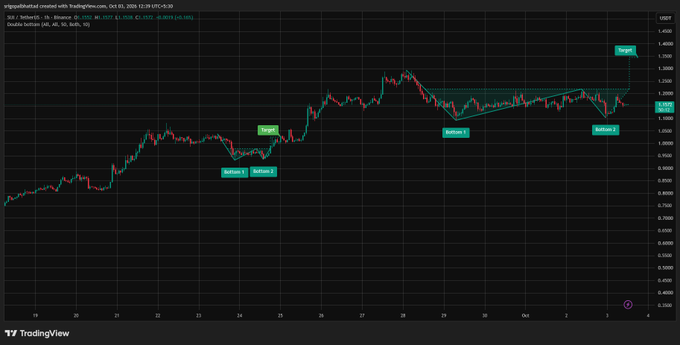 A candlestick chart of Sui (SUI/USDT) on TradingView showing price action with technical pattern annotations labeled 'Target', 'Pattern 1', 'Pattern 2', 'Pattern 3', and 'Pattern 4'.