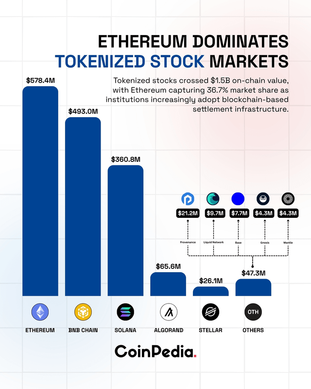 The image shows a bar graph that displays the market dominance of Ethereum over tokenized stocks, with Ethereum having a higher value than tokenized stocks. The graph also includes various cryptocurrency symbols such as Etherium, Solana, Altair, and others. The text in the image reads "Ethereum Dominates Tokenized Stocks with $578M Leading the $1.5B On-Chain Revolution!".