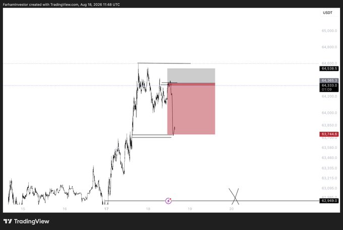 A TradingView chart of $BTC/USDT on August 18, 2026, shows price action ranging between 62,949 and 65,000, with highlighted resistance zones at 64,333–64,508 and a potential short setup marked with red and gray sell zones targeting the 63,744 level.