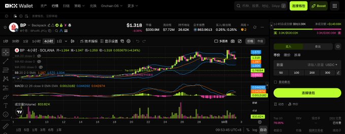 An OKX Wallet trading interface displaying the BP token priced at $1.318, down 2.32%, with a candlestick chart on Solana chain and order entry panel on the right.