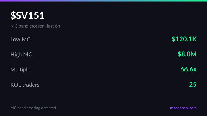 The image shows a screenshot of a webpage that has information about the trading volume for $SV151. The main piece of text within the image provides details related to this specific cryptocurrency, including its price, number of exchanges, and the total amount of trades in both directions. Additionally, there is some information provided about the traders involved with this coin - specifically, they are known as KOLs (Kosher Options Liquidators).