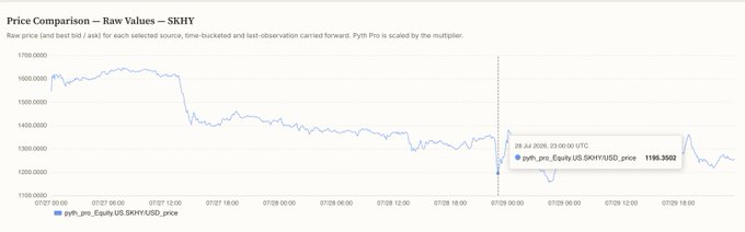 A price comparison line chart titled 'Price Comparison – Raw Values – SKRHY' showing the price trend of SKRHY/USDT hovering around 1185.3502 over a time period spanning July 27-29.