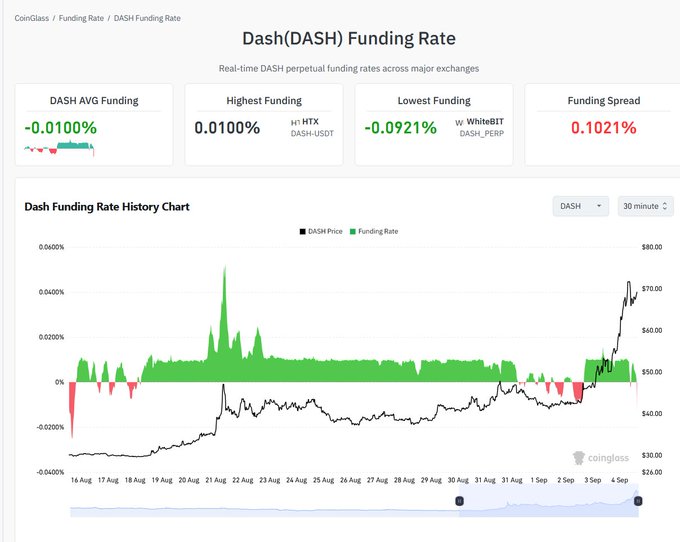 A CoinGlass chart displaying Dash (DASH) Funding Rate statistics with an average of -0.0100%, highest of 0.0100% on HTX, lowest of -0.0921% on WhiteBIT, and a 0.1021% funding spread.