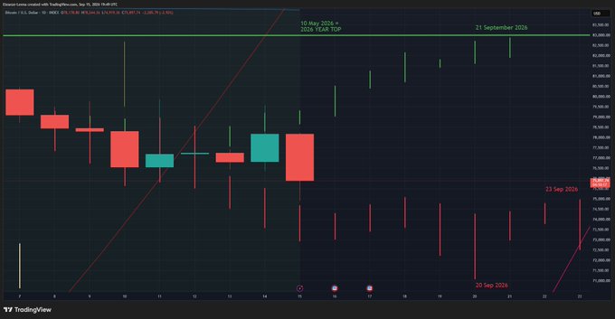A Bitcoin/USD candlestick chart from TradingView dated September 2026 shows price action with annotations marking '10 May 2026 a YEAR TOP', '21 September 2026', and '23 Sep 2026'.
