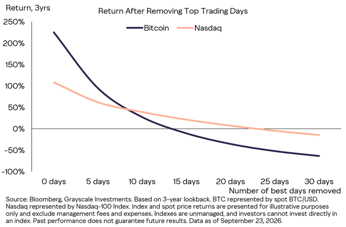 A line chart titled "Return After Removing Top Trading Days" compares the 3-year returns of Bitcoin (BTC) and the Nasdaq-100 Index as the best trading days are progressively removed. Bitcoin starts at approximately 225% return with zero days removed, but drops sharply to 95% after removing just the top 5 days and falls into negative territory (around -60%) after removing 30 best days, while Nasdaq follows a more gradual decline from 109% to roughly -20%, illustrating the post's point that missing Bitcoin's best days significantly erodes long-term returns.