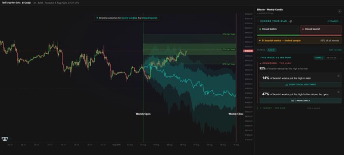 TradingView chart of Bitcoin/USD showing the price closing above prior bearish distribution bands with a "Closing outcome for weekly candles that closed bullish" label and the stats panel reporting an 82% historical bullish close rate, 14% of bearish weeks hitting new highs, and 47% of bearish weeks putting in highs above the open—visually confirming the post's claim that the weekly bearish bias has been invalidated and flipped bullish.