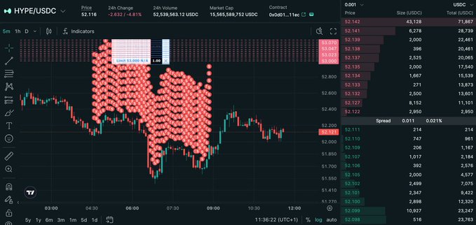 The image shows a HYPE/USDC trading chart with a 24-hour price decline of -2.81% to $52.116, displaying candlestick patterns alongside a large sell order book and limit sell order totaling approximately 1.00M USDC near the $52.920 level. This visually supports the post's claim about "Loracle" having over 1.1M HYPE units remaining to sell, worth around $60M, following $20M+ already dumped.