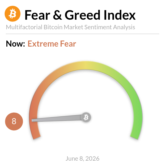 The image features a graphic representation of the Bitcoin Fear & Greed Index. A circle with a green line labeled "Extreme Fear" indicates the current Bitcoin value, which is at 8.66. The text below this bar suggests that the Bitcoin value has decreased by approximately 0.78 cents since the previous day. This information can help analyze trends and sentiments in the cryptocurrency market.
