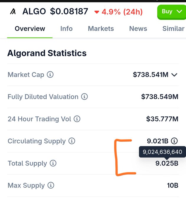 An Algorand (ALGO) cryptocurrency statistics page showing a price of $0.08187 with a 4.9% decline over 24 hours, a market cap of $738.541M, and an orange bracket highlighting the Circulating Supply of 9.021B (9,024,636,640) and Total Supply of 9.025B.