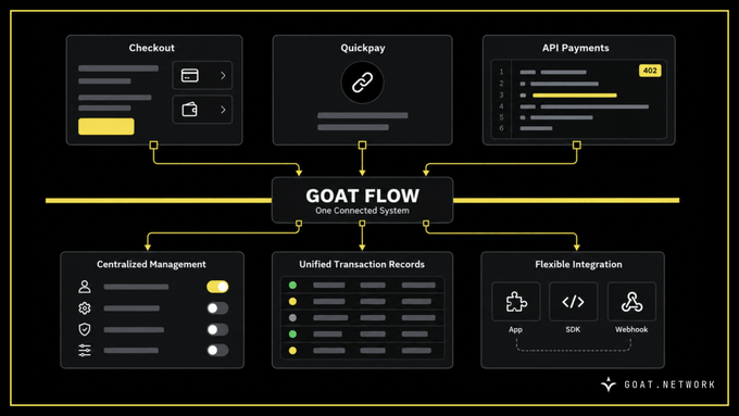 A diagram titled 'GOAT FLOW' showcasing a unified payment system with components like Checkout, Quickpay, and API Payments connecting to Centralized Management, Unified Transaction Records, and Flexible Integration, branded with 'GOAT.NETWORK'.
