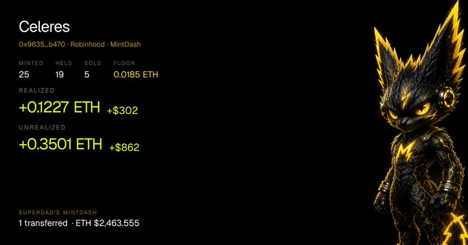 A digital NFT portfolio dashboard shows the "Celeres" collection with 25 minted and 19 held, displaying a floor price of 0.0185 ETH and an unrealized gain of +0.3501 ETH (+$862), alongside a fiery, glowing humanoid creature NFT on the right.