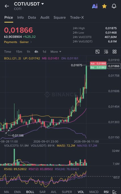 Binance chart of COTI/USDT showing a strong +25.32% surge to 0.01866 (24h high 0.01875) with high volume (USDT 6.61M), visually confirming the post's claim that #COTI's rally continues as predicted.