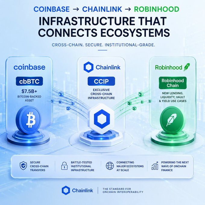A promotional graphic for Chainlink showing the "INFRASTRUCTURE THAT CONNECTS ECOSYSTEMS" across Coinbase, Chainlink, and Robinhood, highlighting "cbBTC", "CCIP", and "Robinhood Chain" with connecting green and blue data streams.