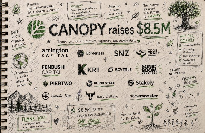 A hand-drawn infographic celebrates 'CANOPY raises $8.5M' with logos of partners including Arrington Capital, Borderless, SNZ, Fenbushi Capital, KR1, SCVTALE, Sonic Boom Ventures, Pier Two, Rhino Stake, Stakely, Lavender.Five, Easy 2 Stake, and nodemonster, featuring illustrations of trees and mountains.