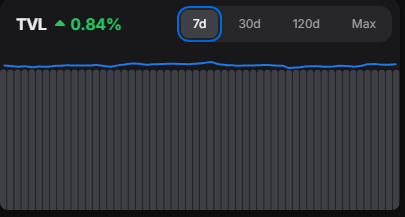A TVL (Total Value Locked) chart showing a 0.84% increase over a 7-day period with a relatively flat trend line.