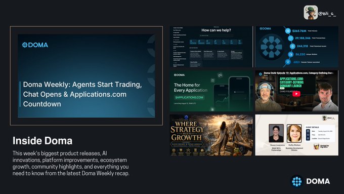 The image is a recap slide titled "Doma Weekly: Agents Start Trading, Chat Opens & Applications.com Countdown," featuring a collage of product updates from Doma Protocol including homepage redesigns, global registration statistics (showing 2289.74M total names and 29.1M registered last week), promotional videos, and team interviews. The accompanying text confirms this is part of Doma Weekly's summary of major product updates, AI integrations, and ecosystem growth for the week.