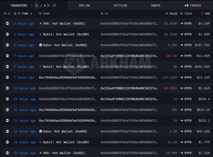 A dark-themed cryptocurrency transaction tracking interface from Arkham displays multiple transfers of the HYPE token between hot wallets, with USD values ranging from around $98K to $14.85M.