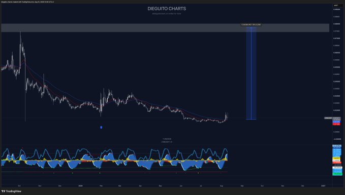 A TradingView chart from "DIEGUTTO CHARTS" shows the price action of $C98/C98USDT, featuring a candlestick chart with a highlighted blue rectangle marked "5.50/4.91 - 15LLX44" around mid-July, where the poster indicates they bought $C98 as a spot play at current levels, alongside moving averages and a momentum indicator (TMO) at the bottom.