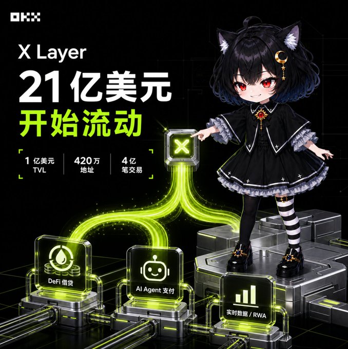 A promotional image for OKX's X Layer blockchain features a black-haired anime-style catgirl character in a gothic dress, with large Chinese text "21亿美元开始流动" ($2.1 billion starts flowing) alongside stats showing 1 billion TVL, 4.2 million addresses, and 400 million transactions. Glowing green energy streams connect three labeled modules—DeFi借贷 (DeFi Lending), AI Agent支付 (AI Agent Payments), and 实时数据/RWA (Real-time Data/RWA)—visually illustrating the post's message about $2.1 billion in stablecoins flowing into X Layer's emerging DeFi ecosystem.