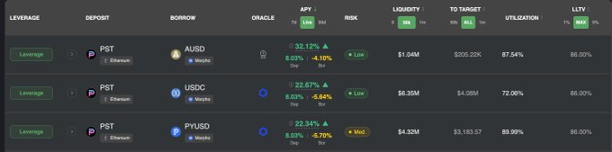 A cryptocurrency leverage interface displaying three PST pools (AUSID, USDC, and PYUSD) with their respective APY, risk levels, liquidity, target, and utilization metrics.