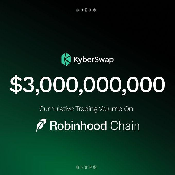 A KyberSwap graphic displaying “$3,000,000,000” as “Cumulative Trading Volume On Robinhood Chain.”