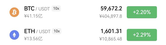 A cryptocurrency price display showing BTC/USDT at 59,672.2 (+2.20%) and ETH/USDT at 1,601.31 (+2.29%), both with 10x leverage.