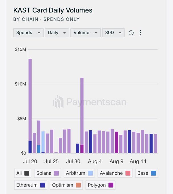 The image is a bar chart titled "KAST Card Daily Volumes" showing daily spending across multiple blockchains (Solana, Ethereum, Arbitrum, Avalanche, Base, Optimism, Polygon) from July 20 to mid-August, with Solana dominating the activity. Notable peaks around $13.5M and $11M in late July transition into more consistent $2-3M daily volumes in August, with Solana (purple bars) leading spending activity.