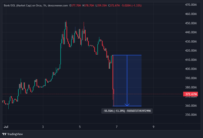 The image is a TradingView 1-hour candlestick chart of Bonk/SOL market cap on Orca, showing BONK dropping from a peak around $460M to $372.67M, with a highlighted blue box illustrating the -$55.55M (-13.39%) decline—visually capturing the sharp 15% crash referenced in the post following the alleged hack.