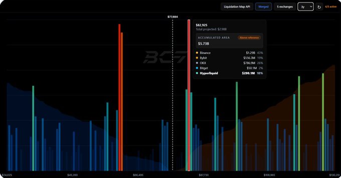 A liquidation map showing price levels with exchange listings including Binance, Bybit, OKX, Bitget, and Hyperliquid, with an accumulated area of $5.73B.