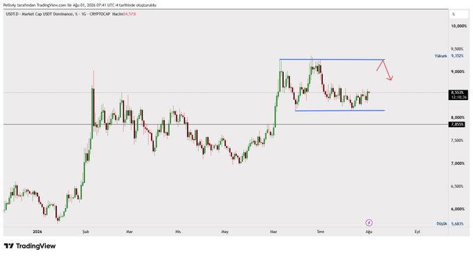 A TradingView chart showing the USDT Market Cap dominance (CRYPTOCAP:Hach64.578) declining from a peak of 9.70%, indicated by a downward red arrow.