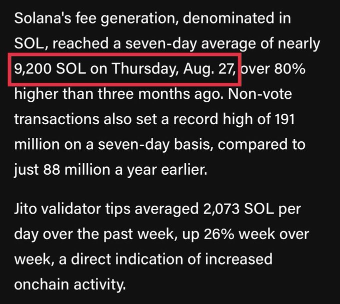 A news excerpt about Solana's fee generation, noting the seven-day average reached nearly 9,200 SOL on Thursday, Aug. 27, more than 80% higher than three months prior.