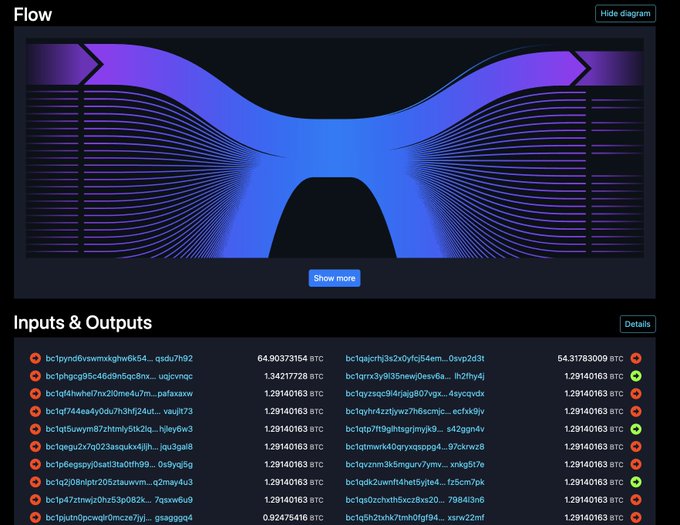 The image displays a Wasabi Wallet coinjoin flow diagram showing transaction paths for mixing Bitcoin, with a table of "Inputs & Outputs" totaling amounts like 64.90373154 BTC and 54.31783009 BTC at the top entry/exit points, supporting the claim that a hacker sent 64 BTC through Wasabi with most funds remaining unmixed.